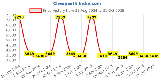 myntra.com ecofynd Beige Laughing Buddha Showpieces ecofynd Price History Graph from 31 Aug 2024 to 19 Oct 2025