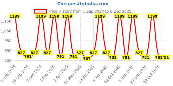 myntra.com ecofynd Black 2 Pieces Hanging Plant Bracket Wall Hooks ecofynd Price History Graph from 1 Sep 2024 to 6 Dec 2025