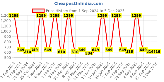 myntra.com ecofynd Black 2 Pieces Metal Planter Pot With Stand ecofynd Price History Graph from 1 Sep 2024 to 5 Dec 2025