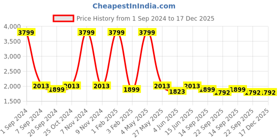 myntra.com ecofynd Black 2 Pieces Midland Large Metal Planter Pots ecofynd Price History Graph from 1 Sep 2024 to 17 Dec 2025