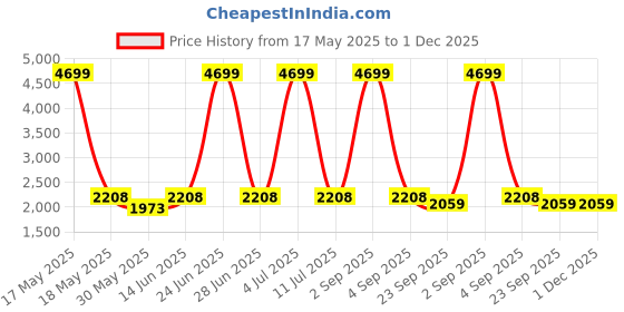 myntra.com ecofynd Black 2-Tier Eric PlanterStand ecofynd Price History Graph from 17 May 2025 to 30 Nov 2025