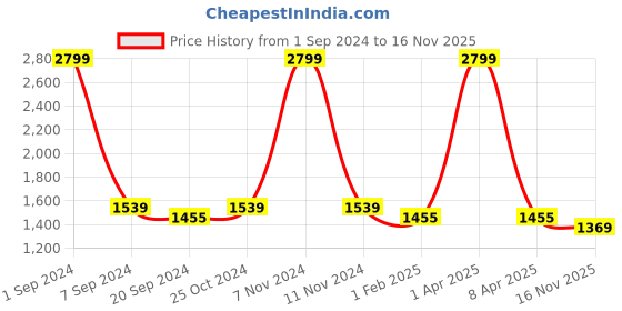 myntra.com ecofynd Black 3 Pieces Round Large Metal Planter Pot ecofynd Price History Graph from 1 Sep 2024 to 16 Nov 2025