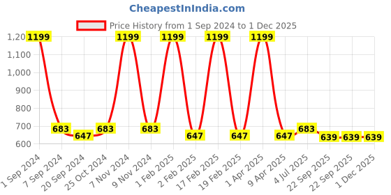 myntra.com ecofynd Black 5 Pieces Heart Iron Garden Trellis ecofynd Price History Graph from 1 Sep 2024 to 30 Nov 2025