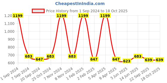 myntra.com ecofynd Black 5 Pieces Round Iron Garden Trellis ecofynd Price History Graph from 1 Sep 2024 to 18 Oct 2025