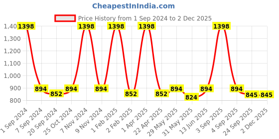 myntra.com ecofynd Black & Metallic-toned 2 Pieces Metal Planter Pot With Stand ecofynd Price History Graph from 1 Sep 2024 to 30 Nov 2025