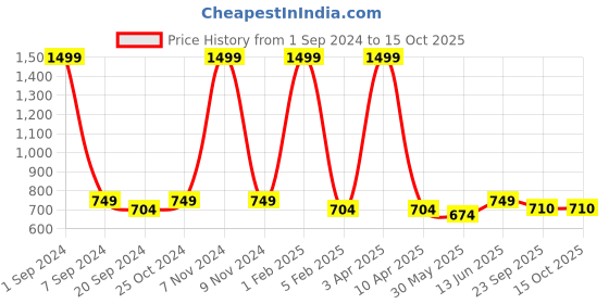 myntra.com ecofynd Black & White 2 Pieces Printed Metal Planters With Stands ecofynd Price History Graph from 1 Sep 2024 to 14 Oct 2025