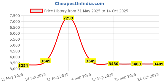 myntra.com ecofynd Black Andy Shelf PlanterStand ecofynd Price History Graph from 31 May 2025 to 14 Oct 2025