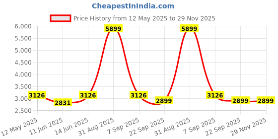 myntra.com ecofynd Black Bloom PlanterStand With Wheels ecofynd Price History Graph from 12 May 2025 to 29 Nov 2025