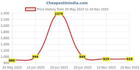 myntra.com ecofynd Black Hank PlanterStand ecofynd Price History Graph from 30 May 2025 to 18 Nov 2025