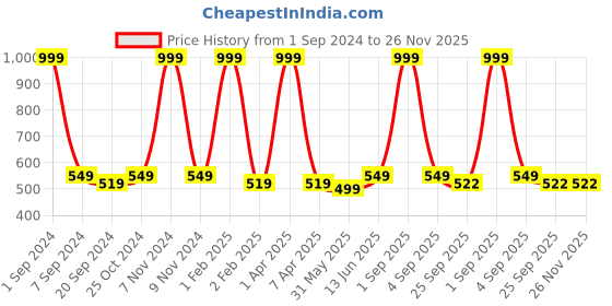 myntra.com ecofynd Black Printed Metal Planter With Saucer Plate ecofynd Price History Graph from 1 Sep 2024 to 26 Nov 2025