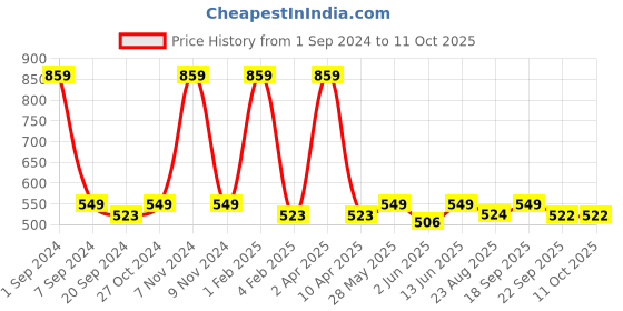 myntra.com ecofynd Black Printed Metal Planter with Stand ecofynd Price History Graph from 1 Sep 2024 to 11 Oct 2025
