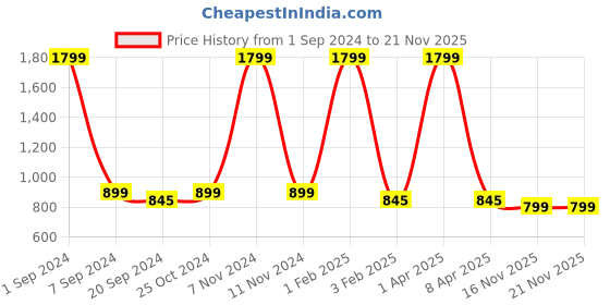 myntra.com ecofynd Black Round Large Metal Planter Pot ecofynd Price History Graph from 1 Sep 2024 to 20 Nov 2025