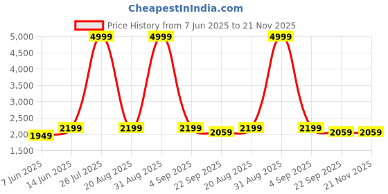 myntra.com ecofynd Black Ryder Planter Stand ecofynd Price History Graph from 7 Jun 2025 to 20 Nov 2025