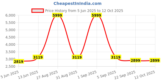 myntra.com ecofynd BloomWhite PlanterStand With Wheels ecofynd Price History Graph from 5 Jun 2025 to 12 Oct 2025