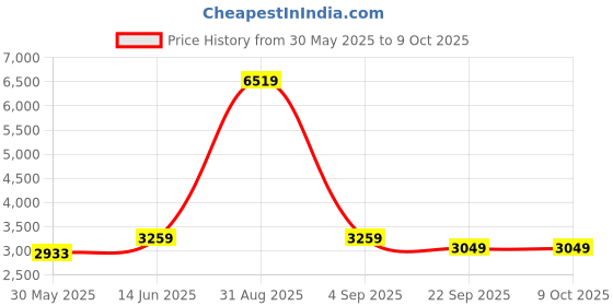 myntra.com ecofynd Brad Black Shelf PlanterStand ecofynd Price History Graph from 30 May 2025 to 8 Oct 2025