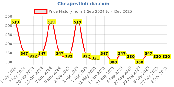 myntra.com ecofynd Elie Printed Melamine Planters ecofynd Price History Graph from 1 Sep 2024 to 3 Dec 2025