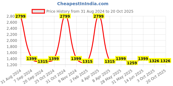 myntra.com ecofynd Gold-Toned 2 Pieces Textured Lord Ganesha & Goddess Lakshmi Idol Showpieces ecofynd Price History Graph from 31 Aug 2024 to 19 Oct 2025