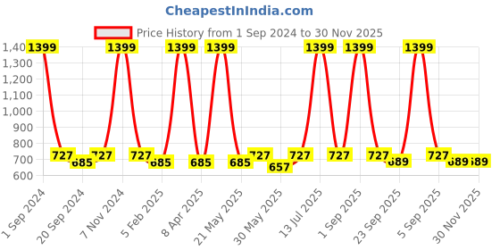 myntra.com ecofynd Gold Toned Textured Eion Metal Planter ecofynd Price History Graph from 1 Sep 2024 to 30 Nov 2025