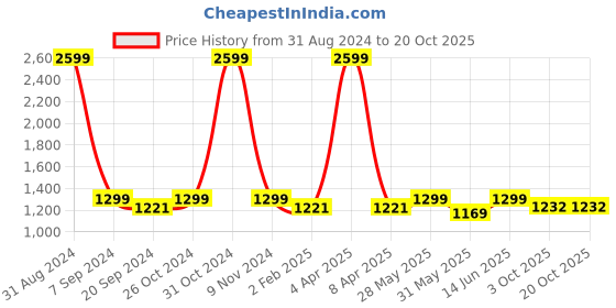 myntra.com ecofynd Gold-Toned Textured Lord Ganesha Idol Showpiece ecofynd Price History Graph from 31 Aug 2024 to 19 Oct 2025