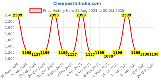 myntra.com ecofynd Gold-Toned Textured Lord Ganesha Idol Showpiece ecofynd Price History Graph from 31 Aug 2024 to 19 Oct 2025