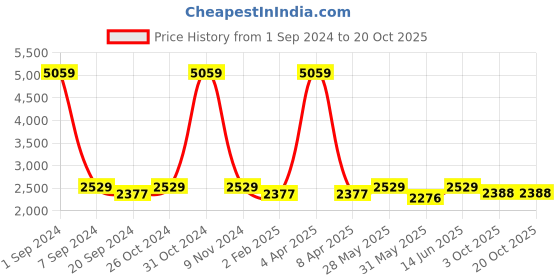 myntra.com ecofynd Gold-Toned Textured Lord Krishna Idol Showpiece ecofynd Price History Graph from 1 Sep 2024 to 19 Oct 2025