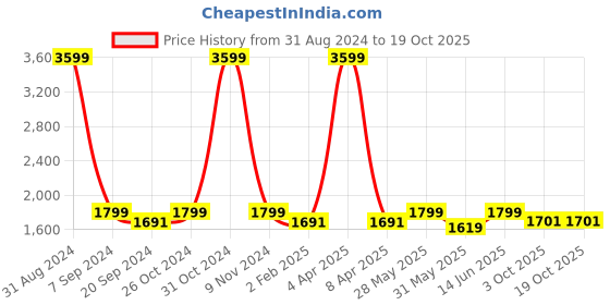 myntra.com ecofynd Gold-Toned Textured Lord Shiva Adiyogi Idol Showpiece ecofynd Price History Graph from 31 Aug 2024 to 19 Oct 2025