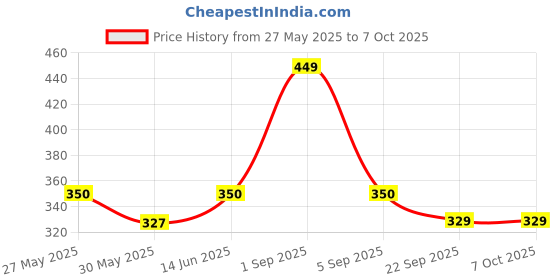 myntra.com ecofynd Green & Brown Small Metal Watering Can ecofynd Price History Graph from 27 May 2025 to 7 Oct 2025