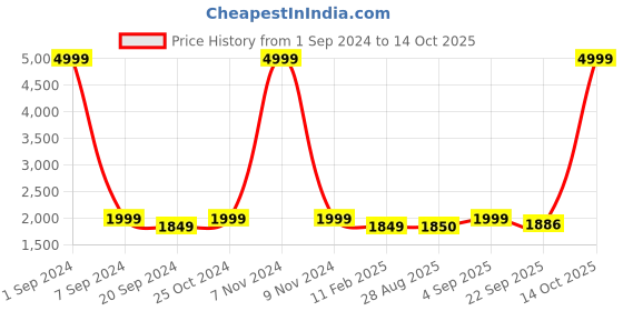 myntra.com ecofynd Grey 2 Pieces Hazel Metal Planters With Stand ecofynd Price History Graph from 1 Sep 2024 to 14 Oct 2025