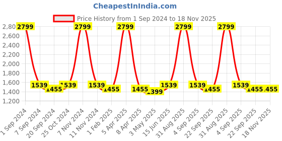 myntra.com ecofynd Grey 3 Pieces Large Round Metal Planter Pot ecofynd Price History Graph from 1 Sep 2024 to 18 Nov 2025