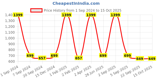 myntra.com ecofynd Grey Metal Watering Can 1.5 L ecofynd Price History Graph from 1 Sep 2024 to 15 Oct 2025
