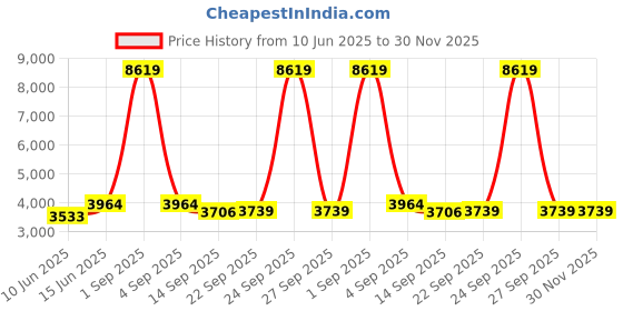 myntra.com ecofynd LeonWhite PlanterStand With Wheels ecofynd Price History Graph from 10 Jun 2025 to 30 Nov 2025