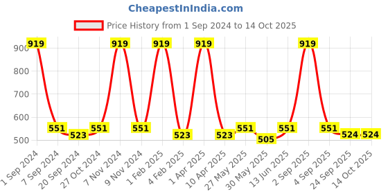 myntra.com ecofynd Lio Printed Metal Planter with Stand ecofynd Price History Graph from 1 Sep 2024 to 13 Oct 2025