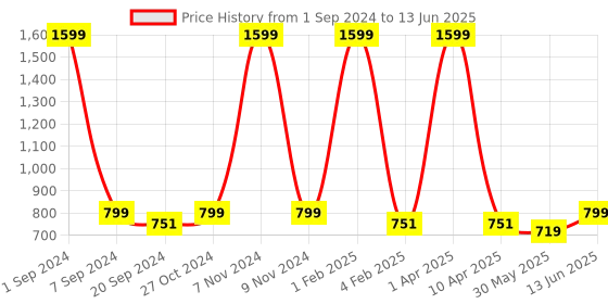 myntra.com ecofynd Lio Set of 2 Printed Planters with Stand ecofynd Price History Graph from 1 Sep 2024 to 13 Jun 2025