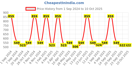 myntra.com ecofynd Lio White Printed Metal Planters with Stand ecofynd Price History Graph from 1 Sep 2024 to 10 Oct 2025