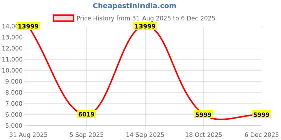 myntra.com ecofynd Macrame Hammock Off-White Wall Hanging Swing With Cushion Set ecofynd Price History Graph from 31 Aug 2025 to 5 Dec 2025