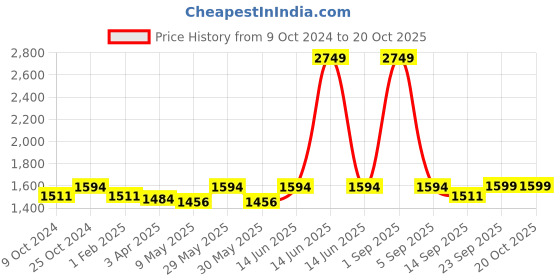myntra.com ecofynd Macrame Off White Sheer Cotton Door Rope Curtain ecofynd Price History Graph from 9 Oct 2024 to 20 Oct 2025
