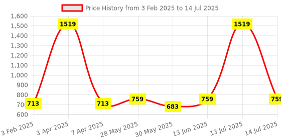 myntra.com ecofynd Macrame Wall Hanging Floating Shelf ecofynd Price History Graph from 3 Feb 2025 to 14 Jul 2025