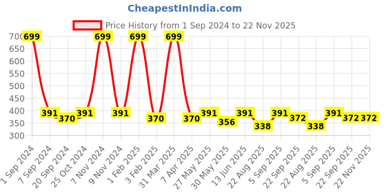 myntra.com ecofynd Metal Planter With Stand ecofynd Price History Graph from 1 Sep 2024 to 22 Nov 2025