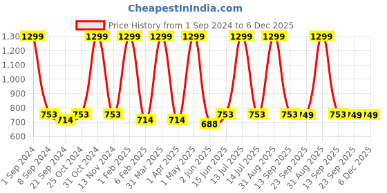 myntra.com ecofynd Off White 2 Pieces Macrame Hanging Wall Decor ecofynd Price History Graph from 1 Sep 2024 to 6 Dec 2025