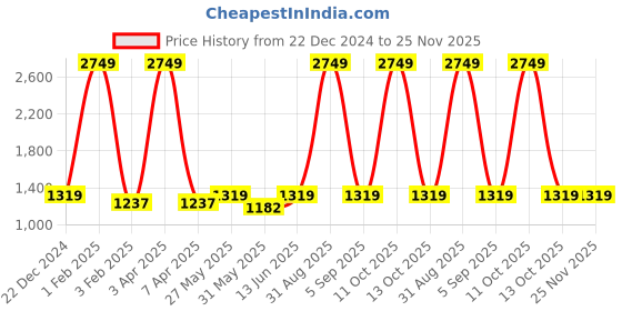 myntra.com ecofynd Off White Cotton Macrame Wall Hanging With Wooden Shelf ecofynd Price History Graph from 22 Dec 2024 to 25 Nov 2025
