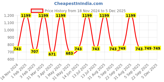 myntra.com ecofynd Off White Macrame Hanging Wall Decor ecofynd Price History Graph from 18 Nov 2024 to 5 Dec 2025