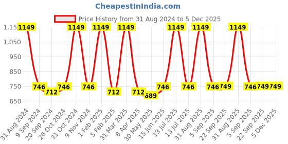myntra.com ecofynd Off White Macrame Hanging Wall Decor ecofynd Price History Graph from 31 Aug 2024 to 5 Dec 2025