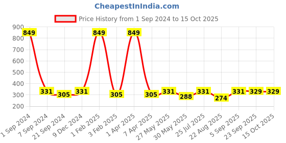 myntra.com ecofynd Off-White Macrame Plant Hanger ecofynd Price History Graph from 1 Sep 2024 to 15 Oct 2025