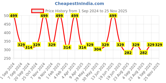 myntra.com ecofynd Off-White Macrame Plant Hanger ecofynd Price History Graph from 1 Sep 2024 to 24 Nov 2025
