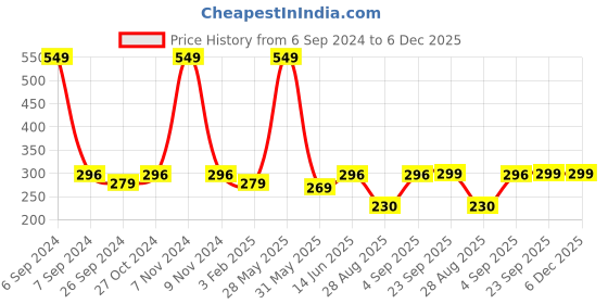 myntra.com ecofynd Off-White Macrame Plant Hanger ecofynd Price History Graph from 6 Sep 2024 to 6 Dec 2025