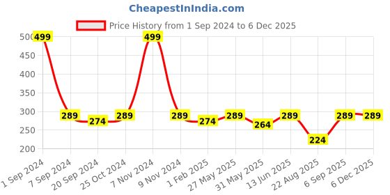 myntra.com ecofynd Off-White Macrame Plant Hanger ecofynd Price History Graph from 1 Sep 2024 to 5 Dec 2025