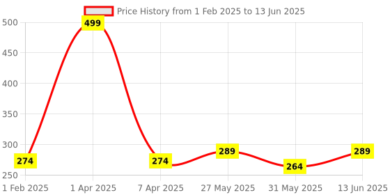 myntra.com ecofynd Off-White Macrame Plant Hanger Without Pot ecofynd Price History Graph from 1 Feb 2025 to 13 Jun 2025