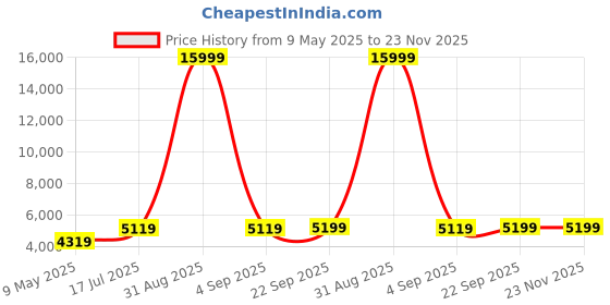 myntra.com ecofynd Off White Premium Luxury Macrame Hammock ecofynd Price History Graph from 9 May 2025 to 23 Nov 2025