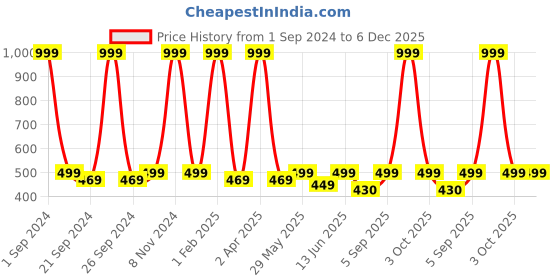 myntra.com ecofynd Off White Stuffed Animal Toy Hammock ecofynd Price History Graph from 1 Sep 2024 to 5 Dec 2025
