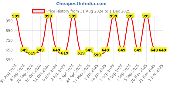 myntra.com ecofynd Off White Stuffed Animal Toy Hammock ecofynd Price History Graph from 31 Aug 2024 to 30 Nov 2025